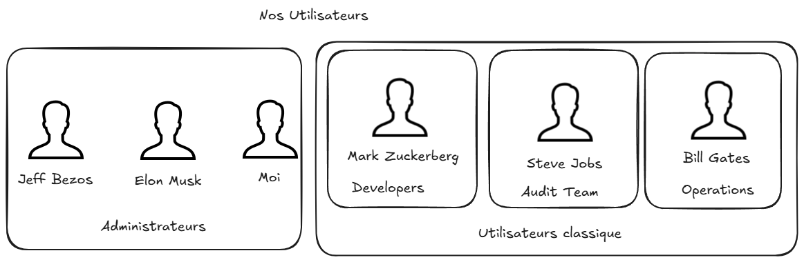 Crée des groupes et utilisateurs sur AWS IAM