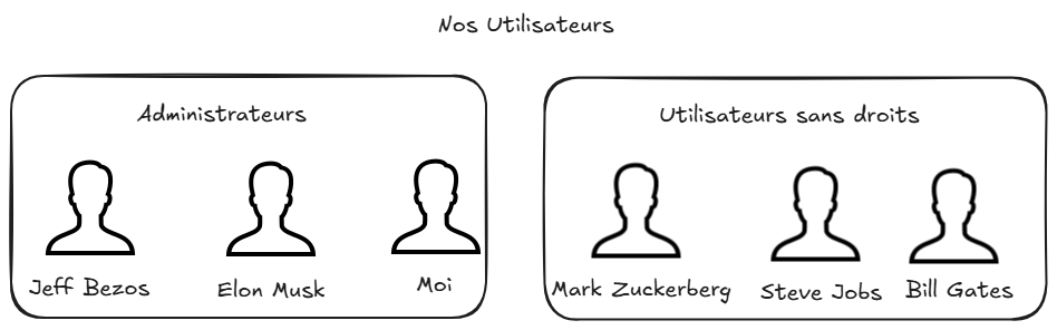 Crée des groupes et utilisateurs sur AWS IAM